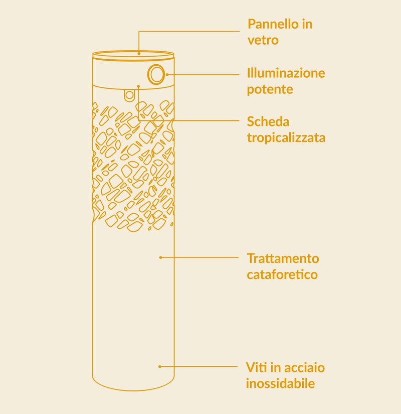 Desegno per spieggare i punti di miglioramenti w&h