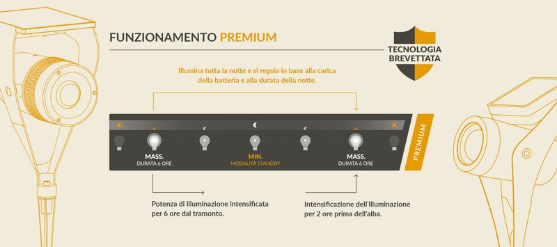 Diagramma premium per spiegare la tecnica brevettata Watt&Home